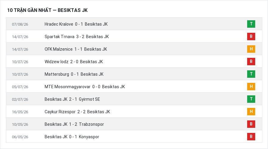 Phong độ Besiktas JK 10 trận gần nhất