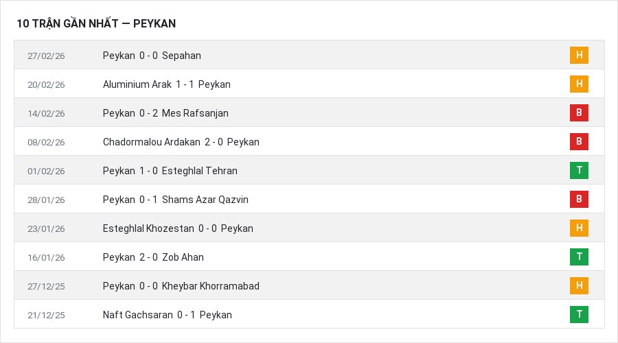 Phong độ Peykan 10 trận gần nhất