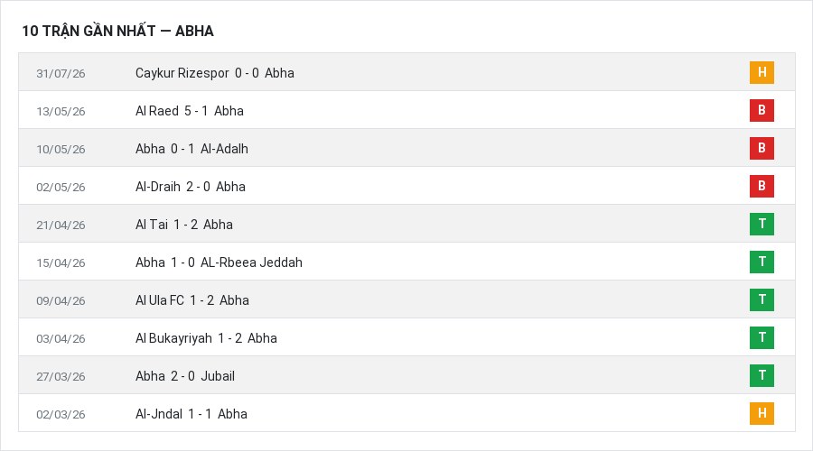 Phong độ Abha 10 trận gần nhất