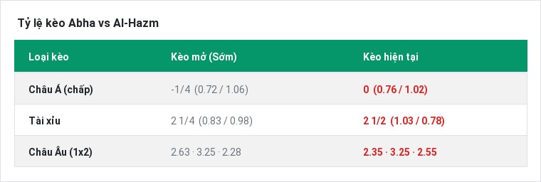 Tỷ lệ kèo Abha vs Al-Hazm tại BongTop