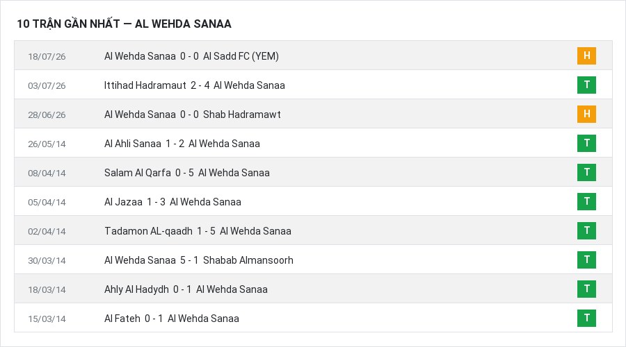 Phong độ Al Wehda Sanaa 10 trận gần nhất