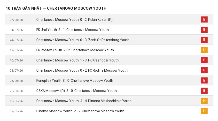 Phong độ Chertanovo Moscow Youth 10 trận gần nhất