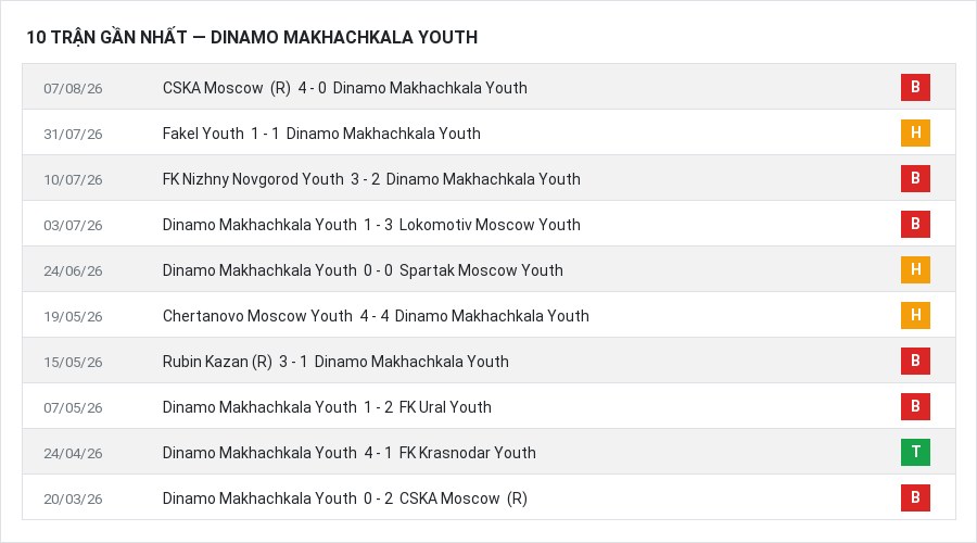 Phong độ Dinamo Makhachkala Youth 10 trận gần nhất