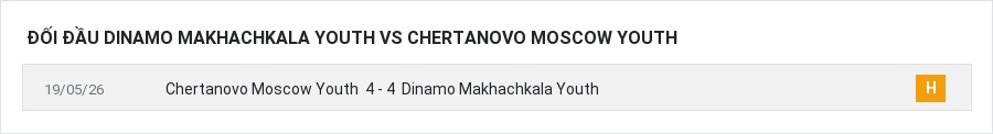 Lịch sử đối đầu Dinamo Makhachkala Youth vs Chertanovo Moscow Youth