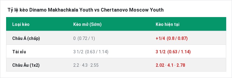 Tỷ lệ kèo Dinamo Makhachkala Youth vs Chertanovo Moscow Youth tại BongTop