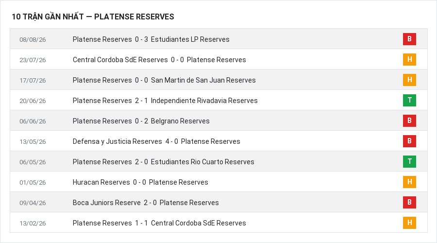 Phong độ Platense Reserves 10 trận gần nhất
