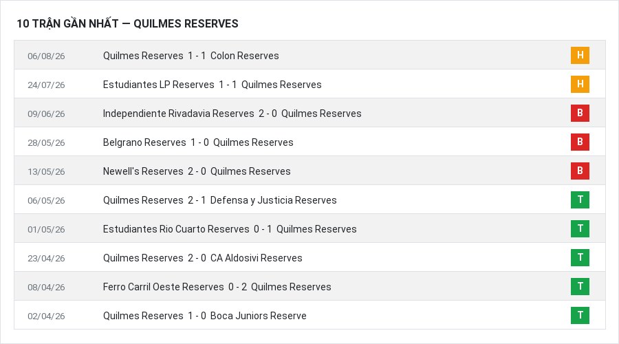 Phong độ Quilmes Reserves 10 trận gần nhất