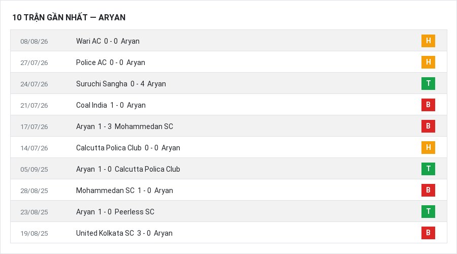 Phong độ Aryan 10 trận gần nhất