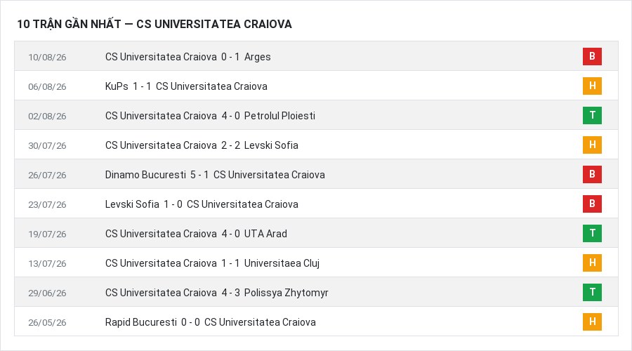 Phong độ CS Universitatea Craiova 10 trận gần nhất