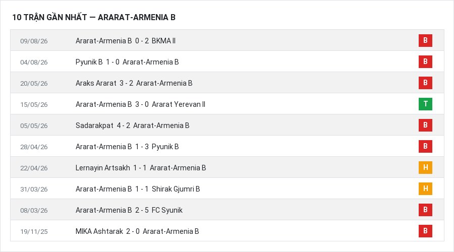 Phong độ Ararat-Armenia B 10 trận gần nhất