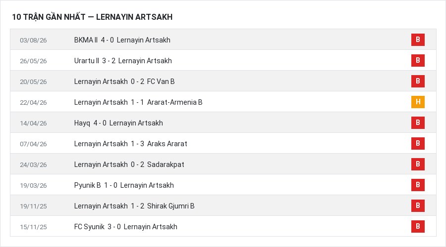 Phong độ Lernayin Artsakh 10 trận gần nhất