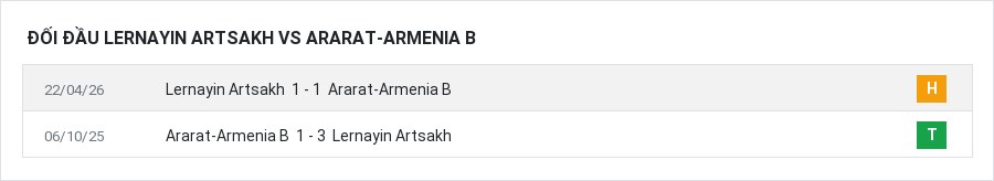 Lịch sử đối đầu Lernayin Artsakh vs Ararat-Armenia B