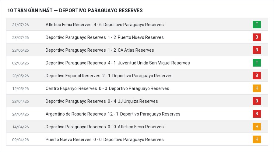 Phong độ Deportivo Paraguayo Reserves 10 trận gần nhất