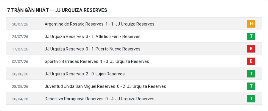 Phong độ JJ Urquiza Reserves 7 trận gần nhất