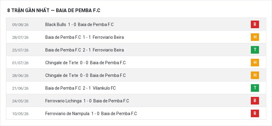 Phong độ Baia de Pemba F.C 8 trận gần nhất