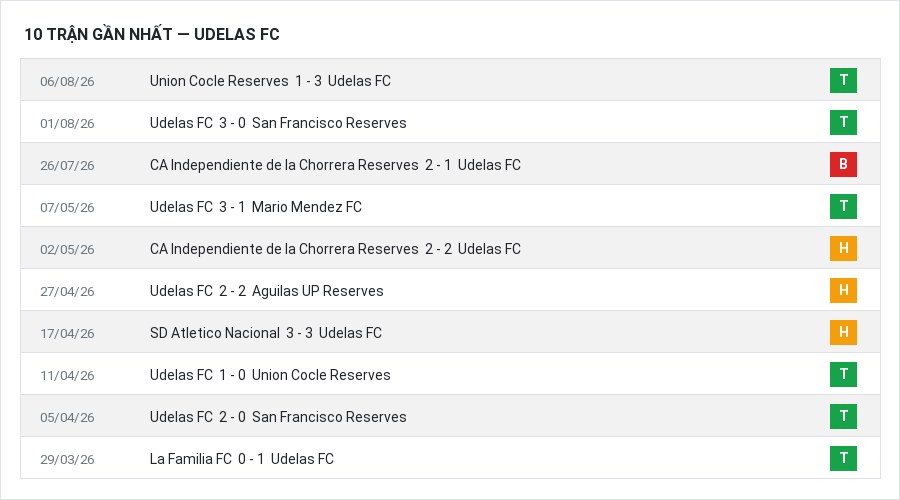 Phong độ Udelas FC 10 trận gần nhất