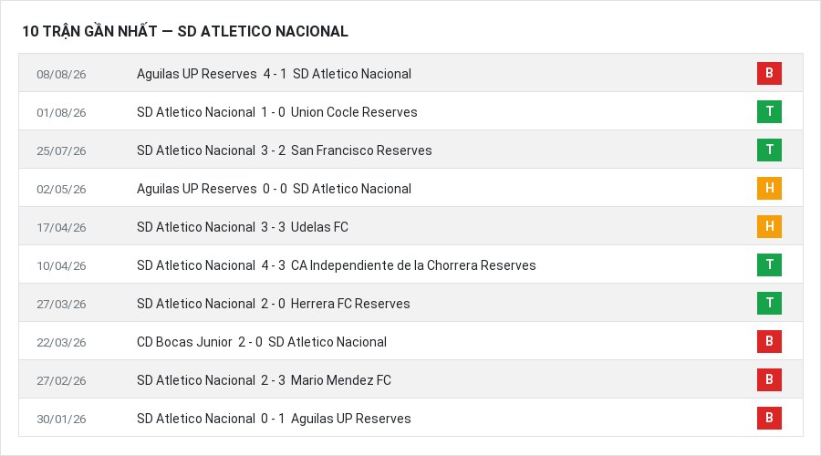 Phong độ SD Atletico Nacional 10 trận gần nhất