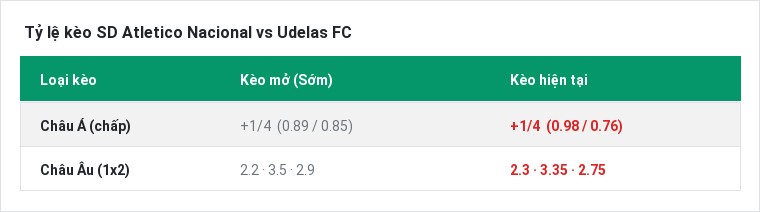 Tỷ lệ kèo SD Atletico Nacional vs Udelas FC tại BongTop