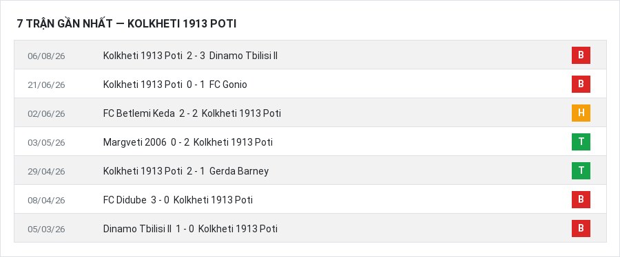 Phong độ Kolkheti 1913 Poti 7 trận gần nhất