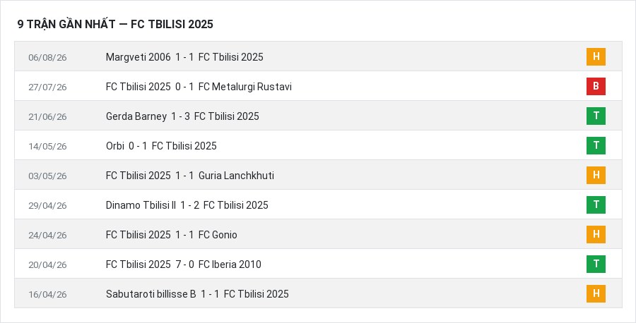 Phong độ FC Tbilisi 2025 9 trận gần nhất