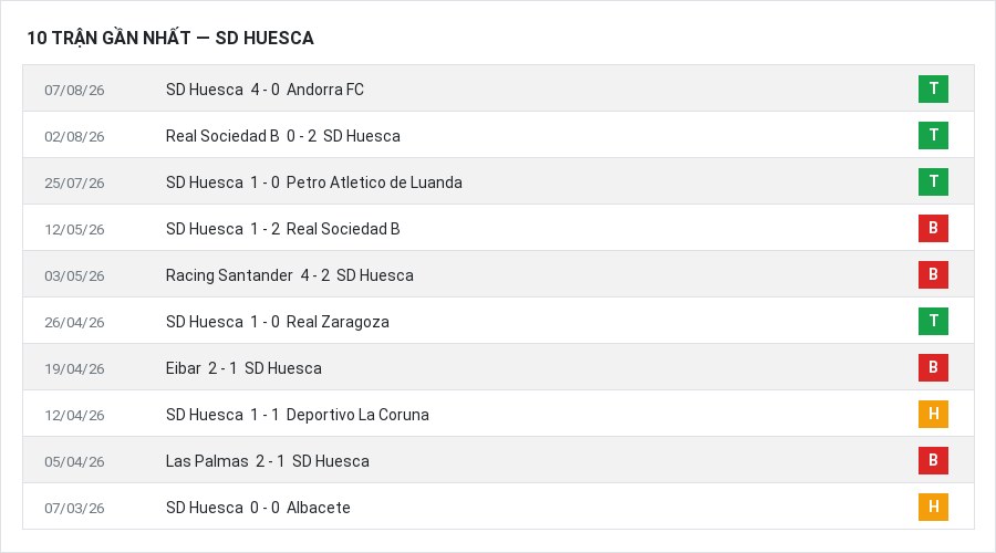 Phong độ SD Huesca 10 trận gần nhất