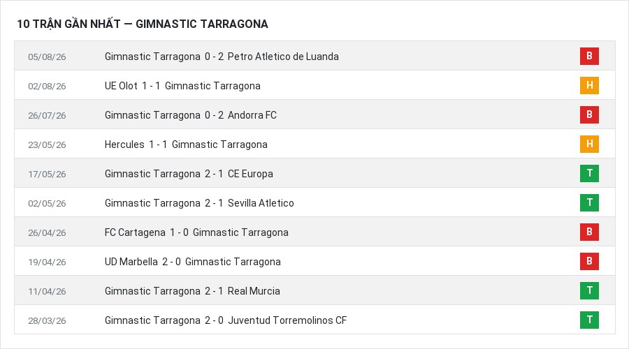 Phong độ Gimnastic Tarragona 10 trận gần nhất