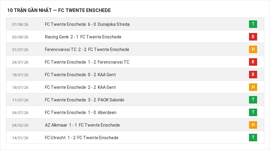 Phong độ FC Twente Enschede 10 trận gần nhất
