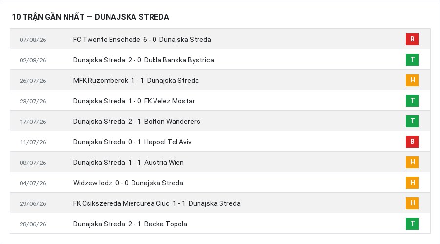 Phong độ Dunajska Streda 10 trận gần nhất