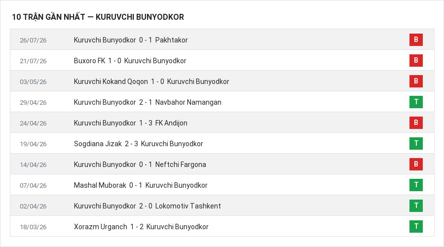 Phong độ Kuruvchi Bunyodkor 10 trận gần nhất