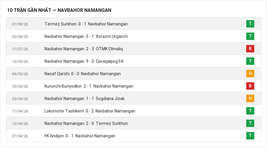 Phong độ Navbahor Namangan 10 trận gần nhất
