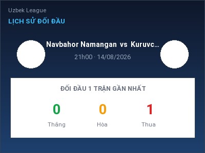 Soi kèo Navbahor Namangan vs Kuruvchi Bunyodkor 21h00 ngày 14/08: Ba điểm ở lại?