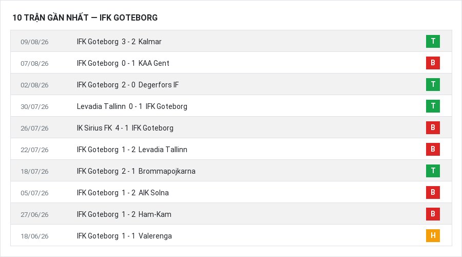 Phong độ IFK Goteborg 10 trận gần nhất