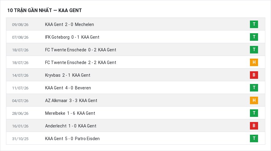 Phong độ KAA Gent 10 trận gần nhất