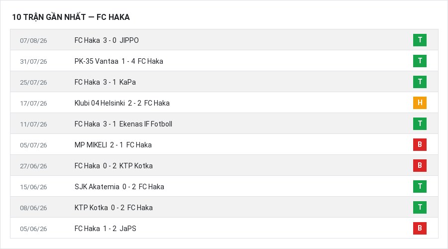Phong độ FC Haka 10 trận gần nhất
