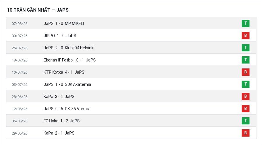 Phong độ JaPS 10 trận gần nhất