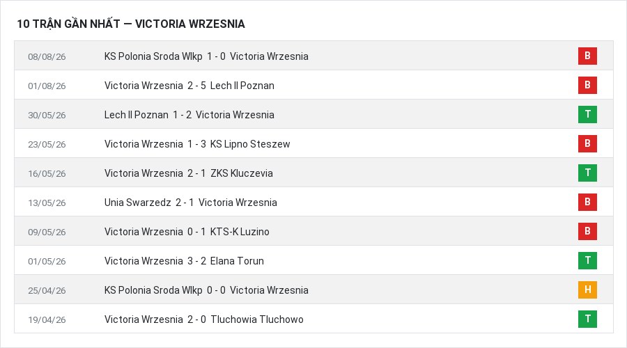 Phong độ Victoria Wrzesnia 10 trận gần nhất
