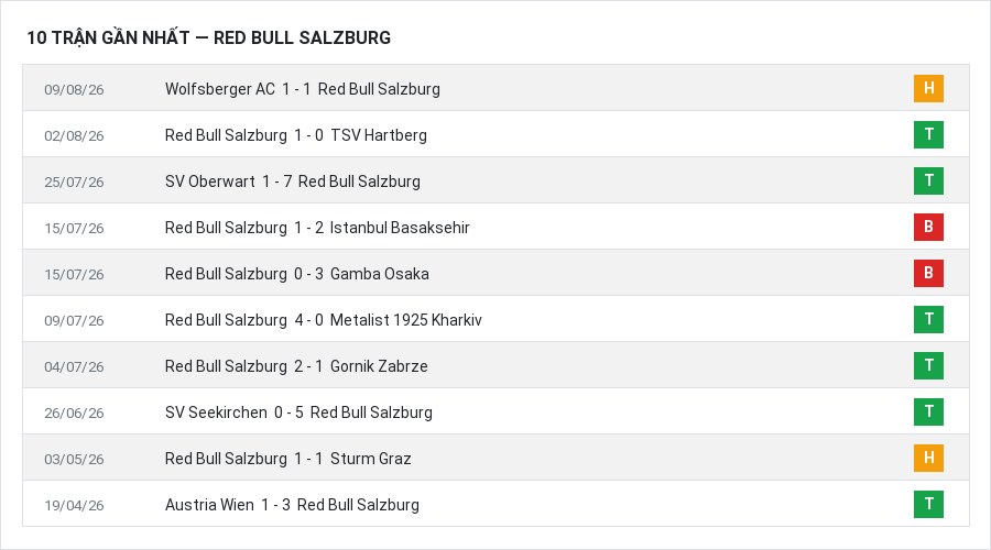 Phong độ Red Bull Salzburg 10 trận gần nhất