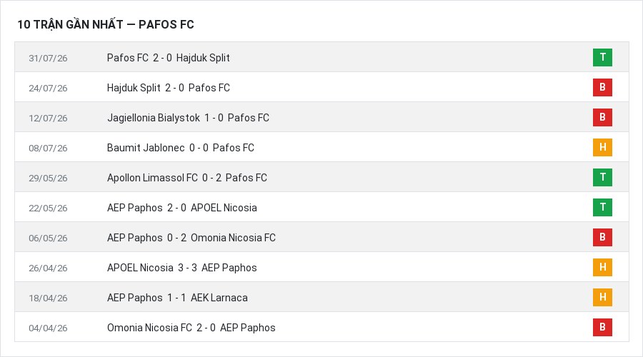 Phong độ Pafos FC 10 trận gần nhất