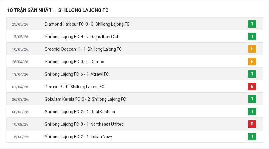 Phong độ Shillong Lajong FC 10 trận gần nhất
