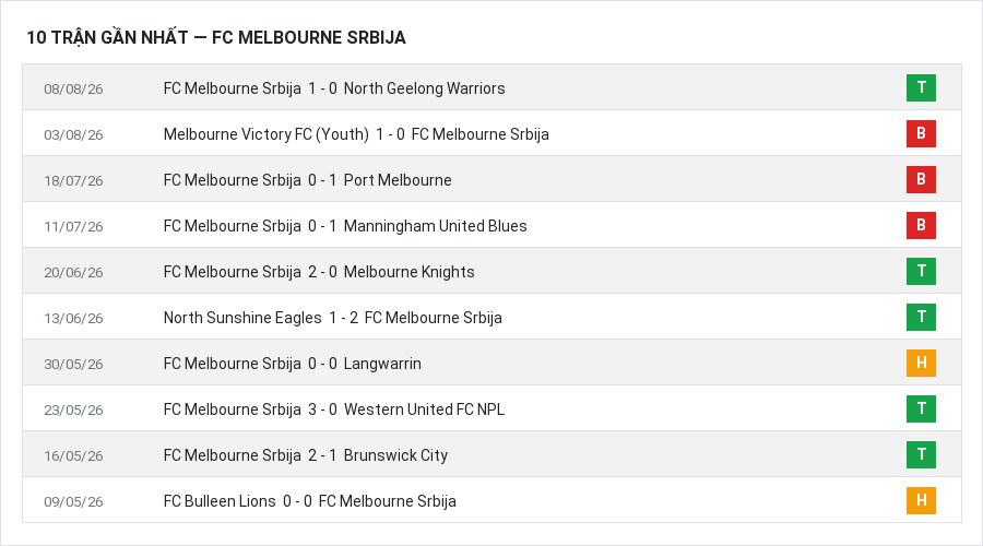 Phong độ FC Melbourne Srbija 10 trận gần nhất