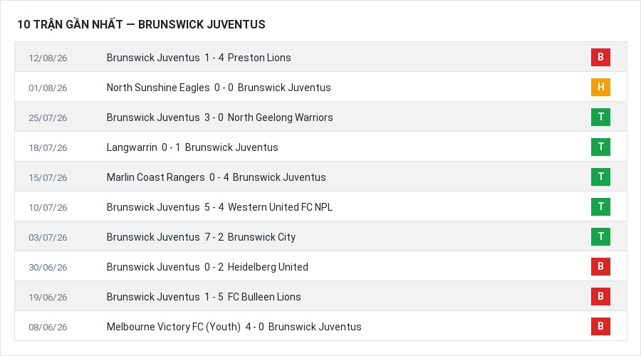 Phong độ Brunswick Juventus 10 trận gần nhất