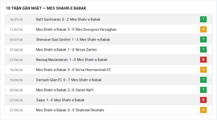 Phong độ Mes Shahr-e Babak 10 trận gần nhất