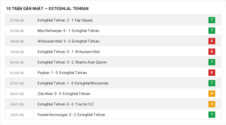 Phong độ Esteghlal Tehran 10 trận gần nhất