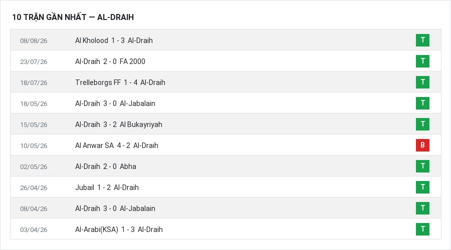 Phong độ Al-Draih 10 trận gần nhất