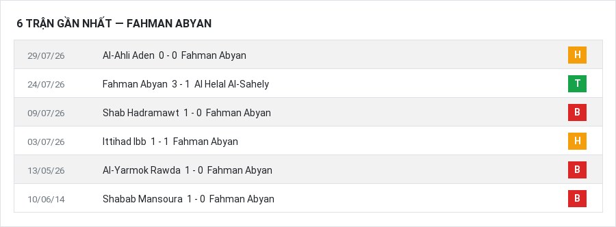 Phong độ Fahman Abyan 6 trận gần nhất