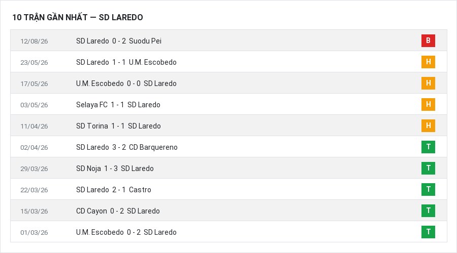 Phong độ SD Laredo 10 trận gần nhất