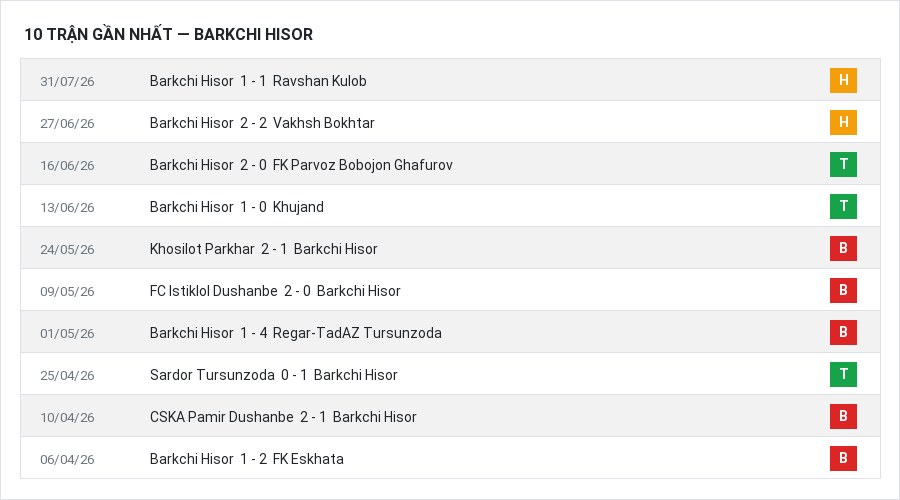 Phong độ Barkchi Hisor 10 trận gần nhất
