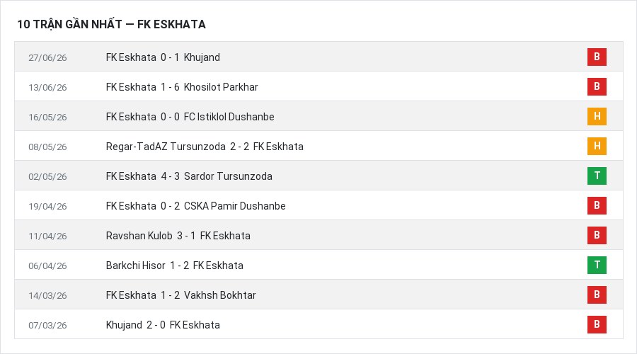 Phong độ FK Eskhata 10 trận gần nhất