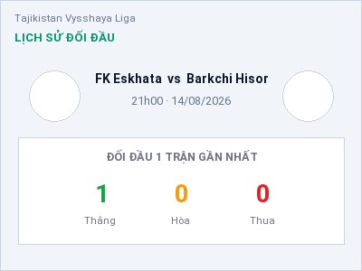 Nhận định FK Eskhata vs Barkchi Hisor, 21h00 ngày 14/08: Soi kèo Tajikistan Vysshaya Liga