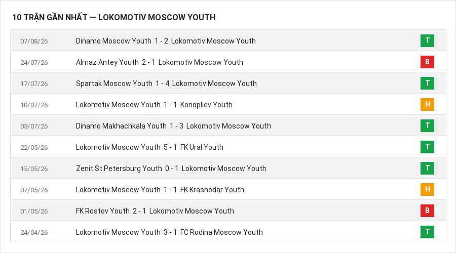 Phong độ Lokomotiv Moscow Youth 10 trận gần nhất